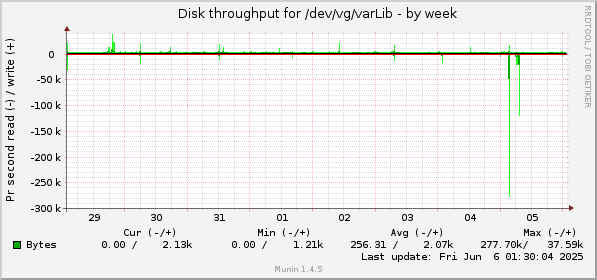 Disk throughput for /dev/vg/varLib