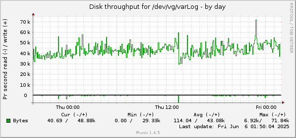 Disk throughput for /dev/vg/varLog