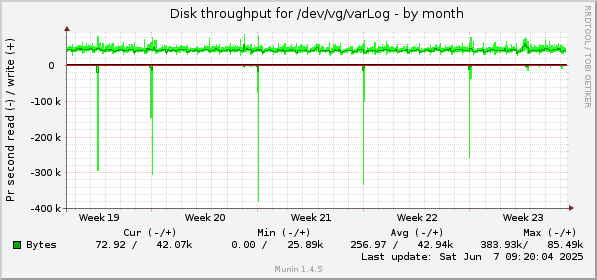 monthly graph