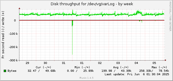 Disk throughput for /dev/vg/varLog