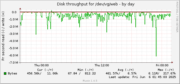 Disk throughput for /dev/vg/web