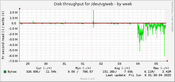 Disk throughput for /dev/vg/web