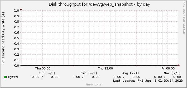 Disk throughput for /dev/vg/web_snapshot