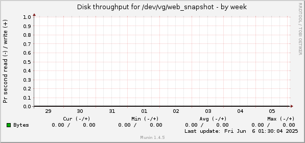 Disk throughput for /dev/vg/web_snapshot