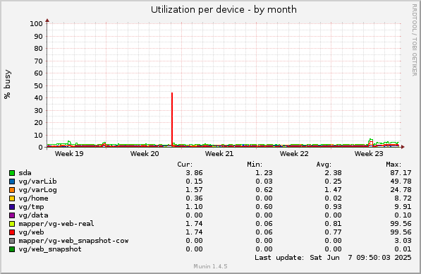 Utilization per device