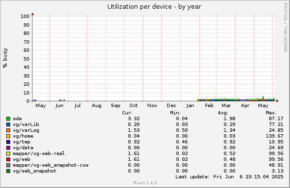 Utilization per device