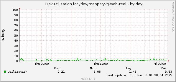 Disk utilization for /dev/mapper/vg-web-real