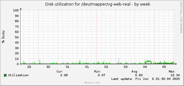 Disk utilization for /dev/mapper/vg-web-real