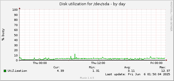 Disk utilization for /dev/sda