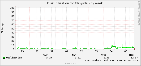 Disk utilization for /dev/sda