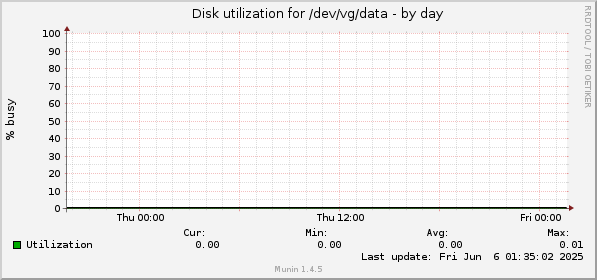 Disk utilization for /dev/vg/data