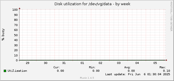 Disk utilization for /dev/vg/data
