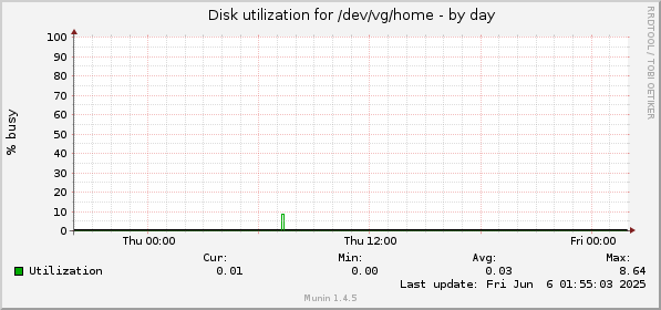 Disk utilization for /dev/vg/home