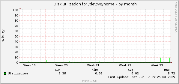 monthly graph