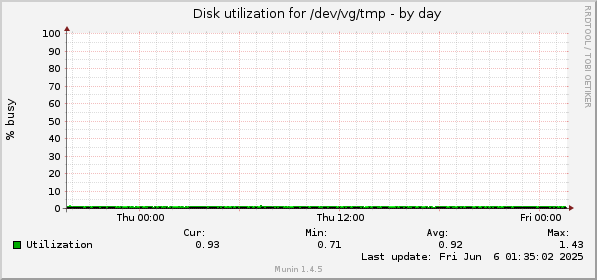 Disk utilization for /dev/vg/tmp