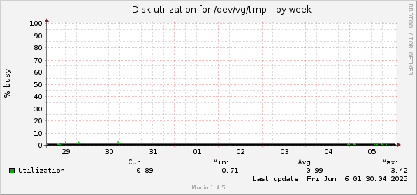 Disk utilization for /dev/vg/tmp
