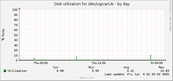 Disk utilization for /dev/vg/varLib