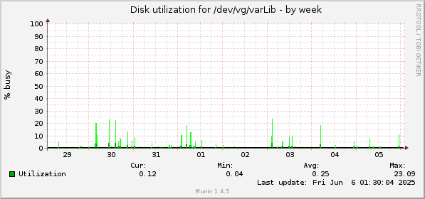 Disk utilization for /dev/vg/varLib