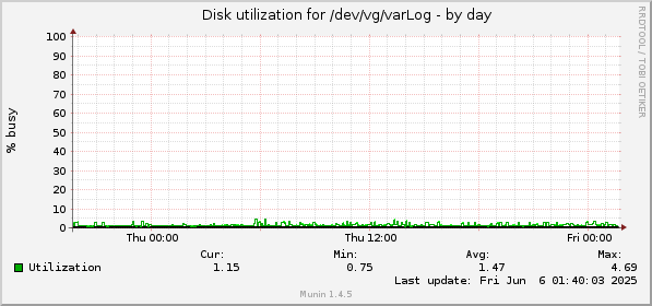 Disk utilization for /dev/vg/varLog
