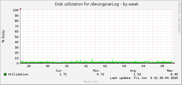 Disk utilization for /dev/vg/varLog
