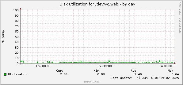 Disk utilization for /dev/vg/web