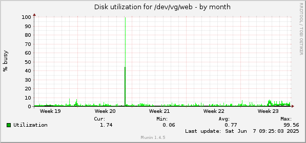 monthly graph