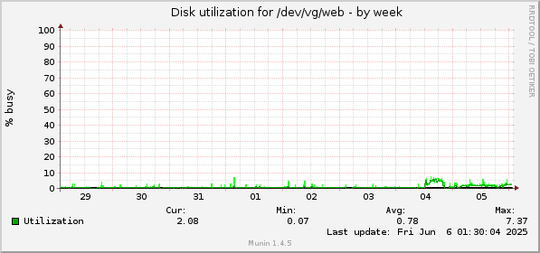 Disk utilization for /dev/vg/web