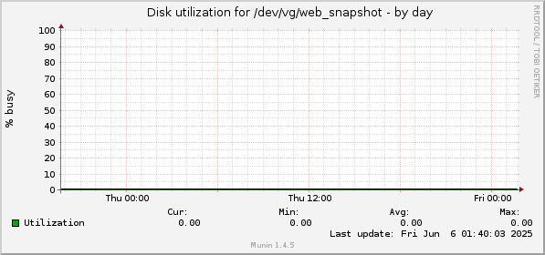 Disk utilization for /dev/vg/web_snapshot