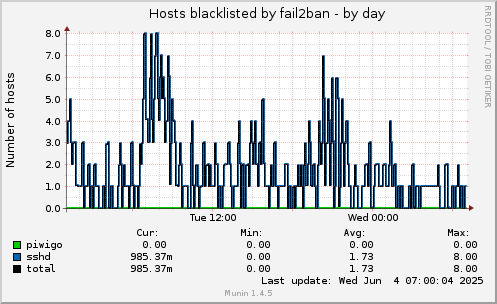 Hosts blacklisted by fail2ban