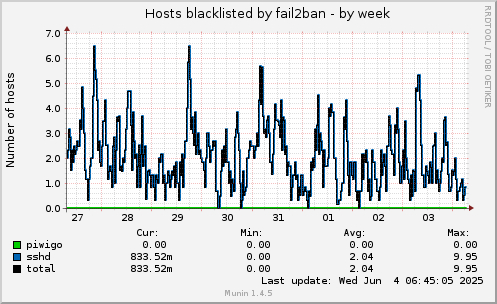 Hosts blacklisted by fail2ban