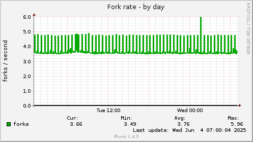 Fork rate
