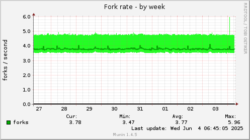Fork rate