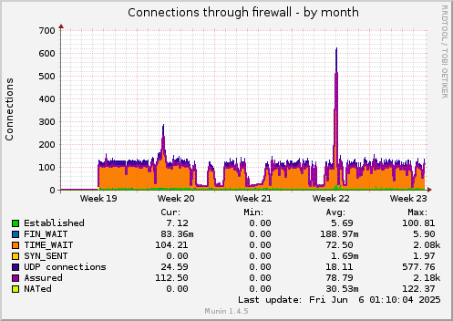 monthly graph