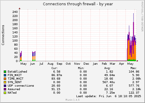 yearly graph