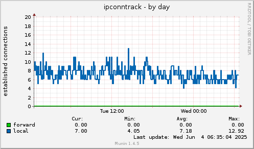 ipconntrack