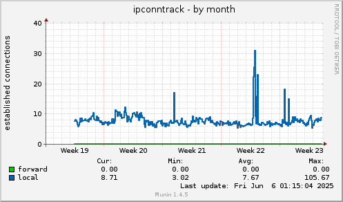 monthly graph