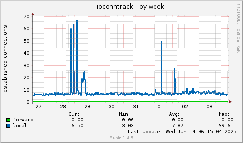 ipconntrack