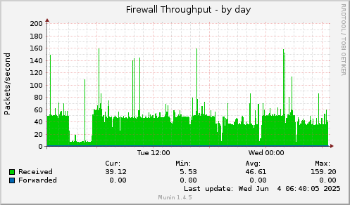 Firewall Throughput