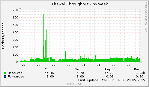 Firewall Throughput