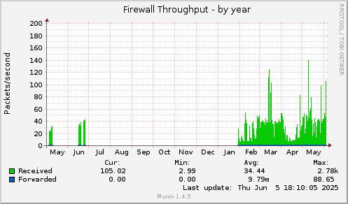 yearly graph