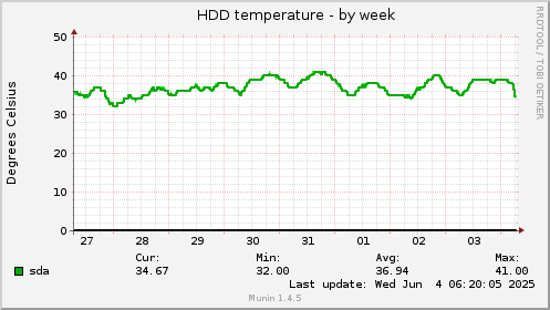 HDD temperature