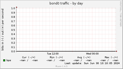 bond0 traffic