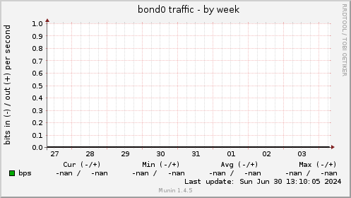 bond0 traffic