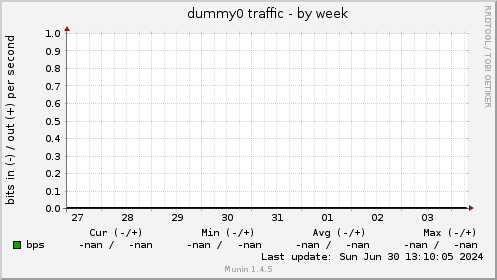 dummy0 traffic