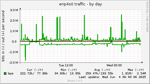enp4s0 traffic