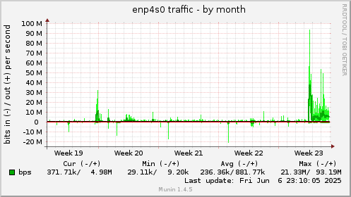 monthly graph