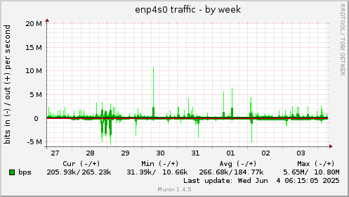 enp4s0 traffic