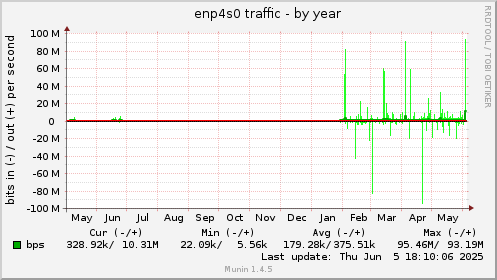 yearly graph
