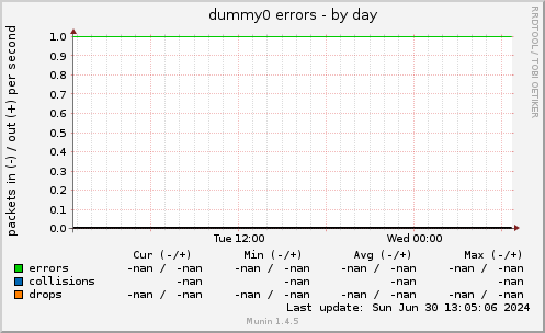 dummy0 errors