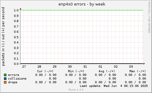 enp4s0 errors